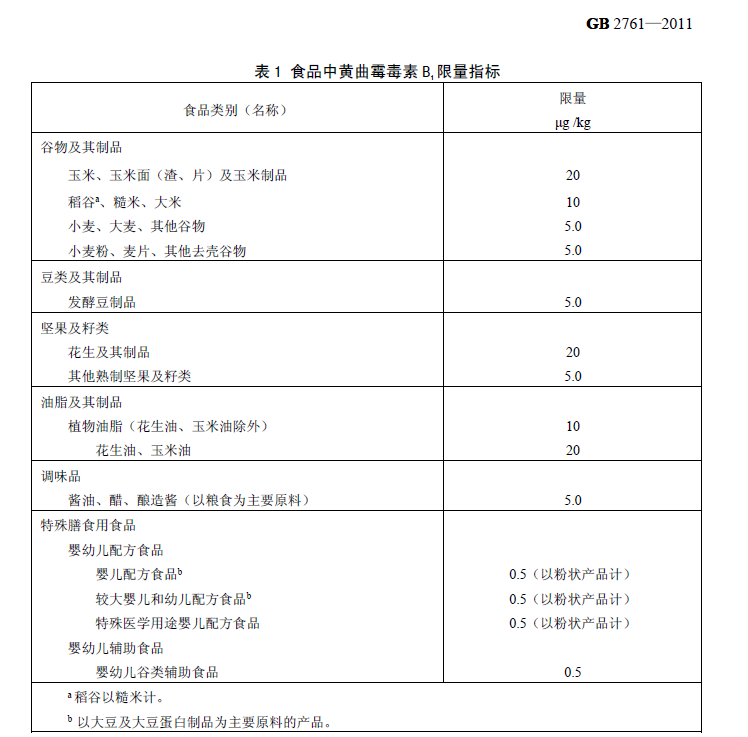 食品中黃曲霉毒素 B1 限量指標 食品中黃曲霉毒素 B1 限量指標