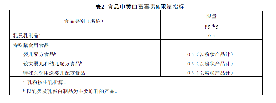 食品中黃曲霉毒素M1限量指標(biāo) 食品中黃曲霉毒素M1限量指標(biāo)